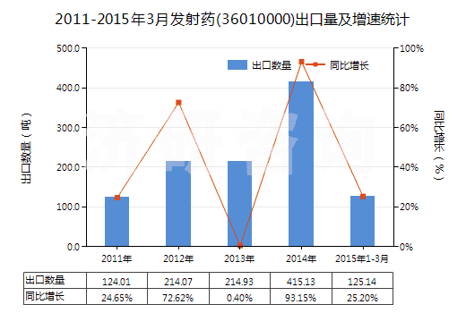 2011-2015年3月發(fā)射藥(36010000)出口量及增速統(tǒng)計(jì) 2011-2015年3月發(fā)射藥(36010000)出口量及增速統(tǒng)計(jì)